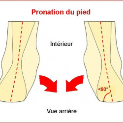 Pronation of the foot